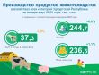 Производство продуктов животноводства в хозяйствах всех категорий УР за январь-март 2023 года