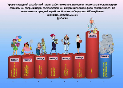 Уровень средней заработной платы работников по категориям персонала в организациях социальной сферы и науки государственной и муниципальной форм собственности по отношению к средней заработной плате по Удмуртской Республике за январь-декабрь 2019 г.