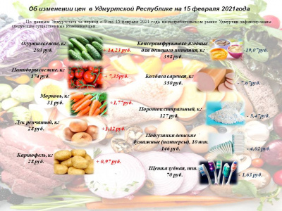 Об изменении цен в Удмуртской Республике